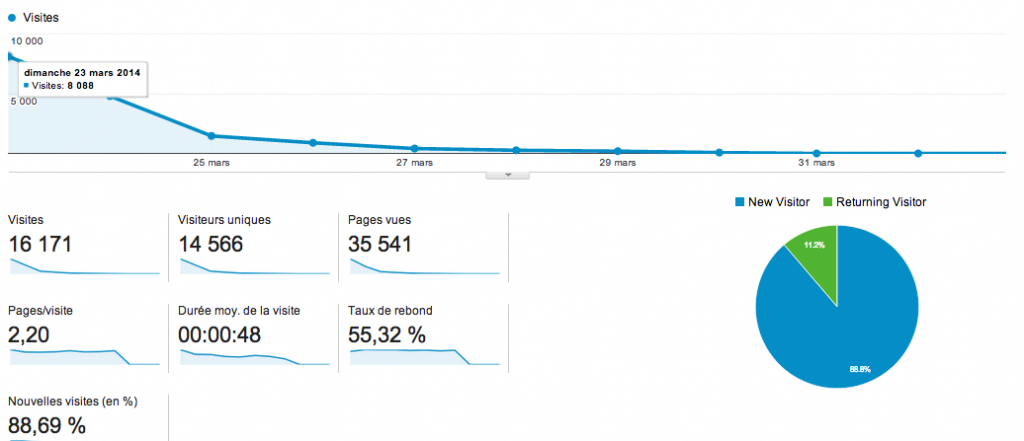 Analytics 1024x441 - "J'ai braqué Colette", l'histoire d'un buzz éclair