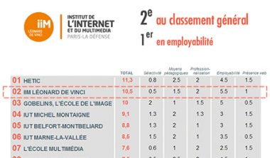 classement iim 380x222 - Classement des écoles du web 2013 : l'IIM est 2e selon le Figaro Etudiant, 1er sur l'employabilité