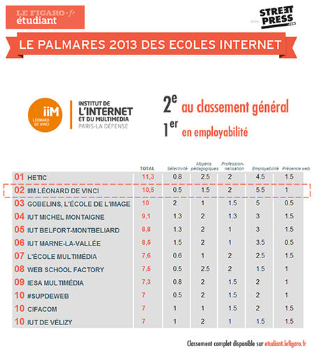 classement iim - Classement des écoles du web 2013 : l'IIM est 2e selon le Figaro Etudiant, 1er sur l'employabilité