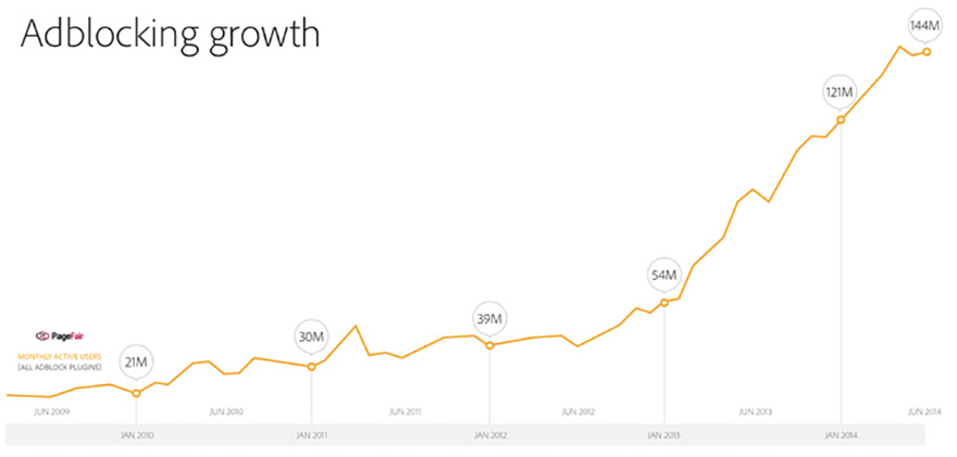 croissance adblock monde pagefair - Bannières publicitaires, Adblock vous souhaite un joyeux anniversaire !
