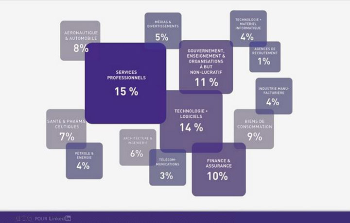 Répartition des membres inscrits selon le secteur d'activité
