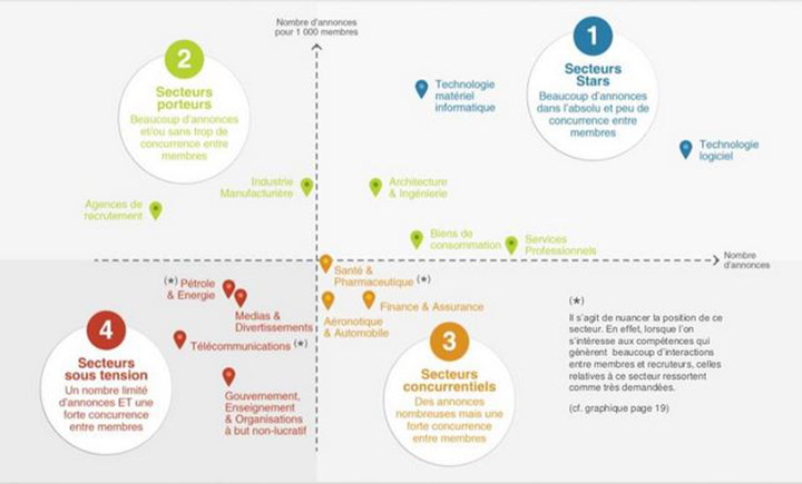 Répartition des secteurs selon la rareté des annonces et la concurrence qu'ils génèrent