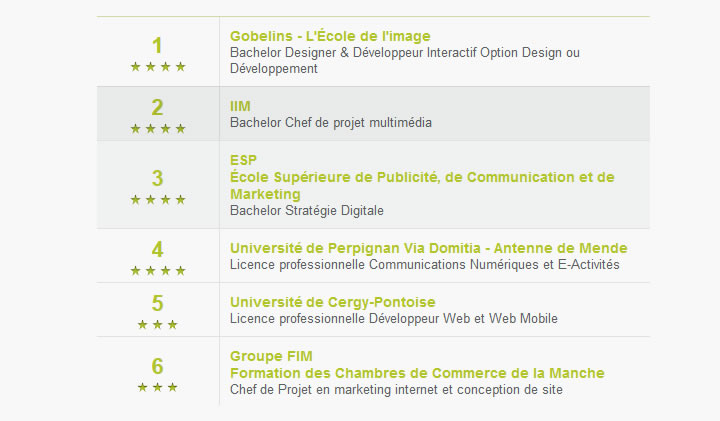 Les Classements Des Ecoles Du Web Et Du Numerique Iim Digital School Ecole Du Digital