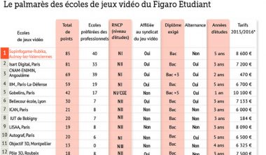 palmares2015 380x222 - L'IIM 4e école du Jeu Vidéo au classement 2015 du Figaro Etudiant