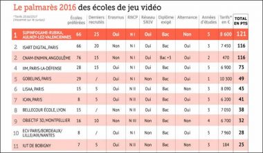 palmares jeux video 2016 380x222 - Classement 2016 du Figaro étudiant des écoles du jeu vidéo : l'IIM à la 4e place