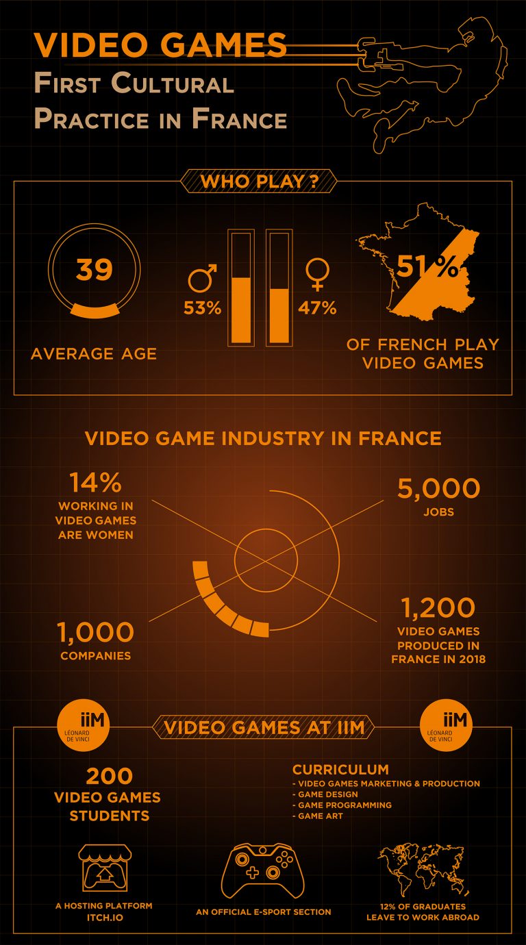 Infographic the importance and vitality of video games in France IIM